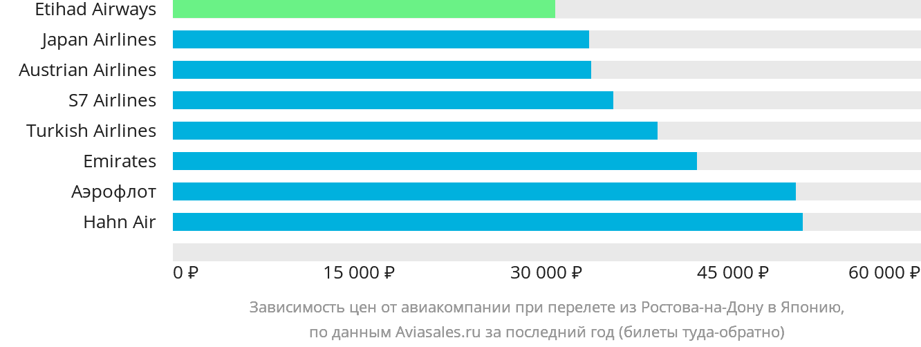Динамика цен в зависимости от авиакомпании, совершающей перелёт из Ростова-на-Дону в Японию
