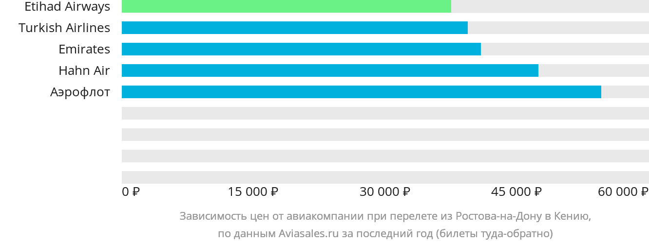 Динамика цен в зависимости от авиакомпании, совершающей перелёт из Ростова-на-Дону в Кению