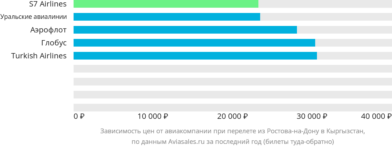 Динамика цен в зависимости от авиакомпании, совершающей перелёт из Ростова-на-Дону в Кыргызстан