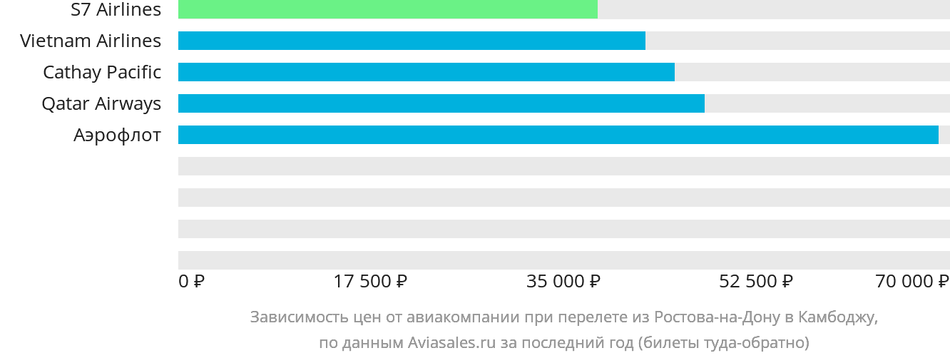 Динамика цен в зависимости от авиакомпании, совершающей перелёт из Ростова-на-Дону в Камбоджу