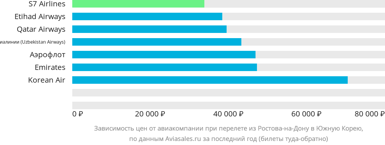 Динамика цен в зависимости от авиакомпании, совершающей перелёт из Ростова-на-Дону в Южную Корею
