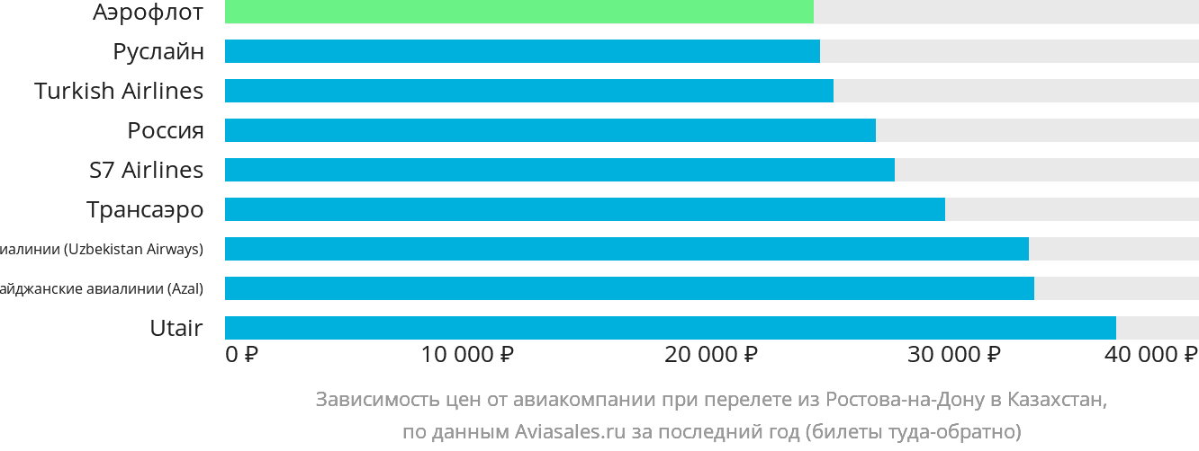 Динамика цен в зависимости от авиакомпании, совершающей перелёт из Ростова-на-Дону в Казахстан