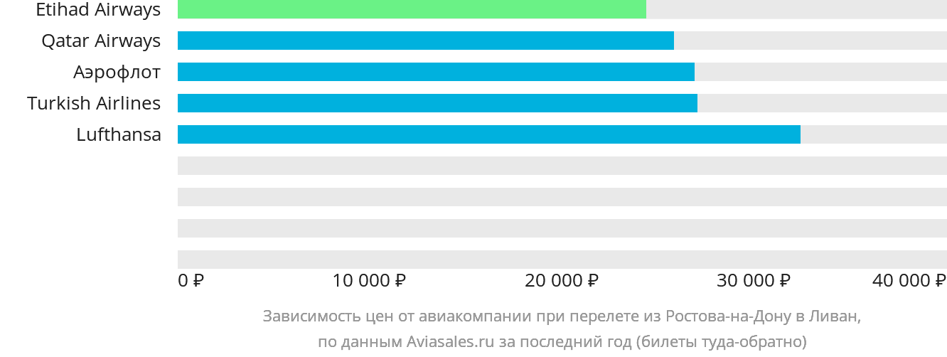Динамика цен в зависимости от авиакомпании, совершающей перелёт из Ростова-на-Дону в Ливан