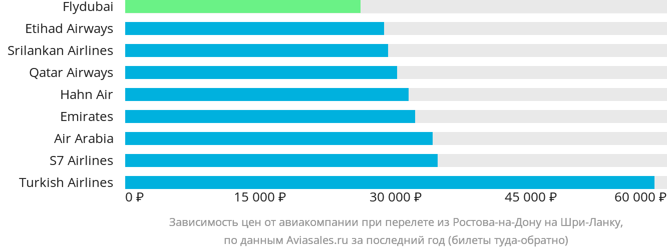 Динамика цен в зависимости от авиакомпании, совершающей перелёт из Ростова-на-Дону на Шри-Ланку