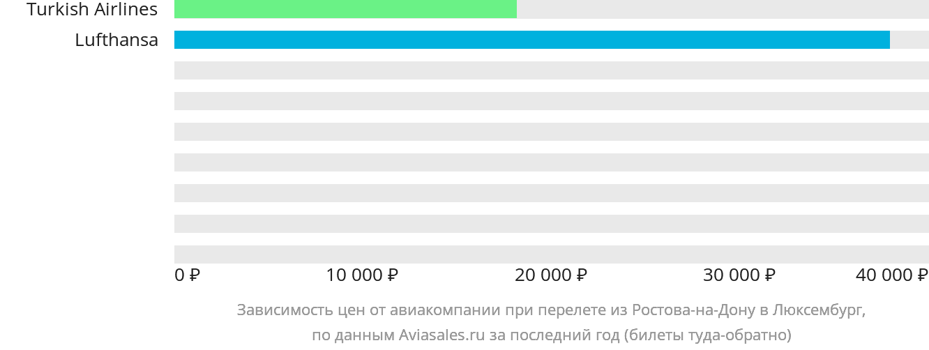 Динамика цен в зависимости от авиакомпании, совершающей перелёт из Ростова-на-Дону в Люксембург