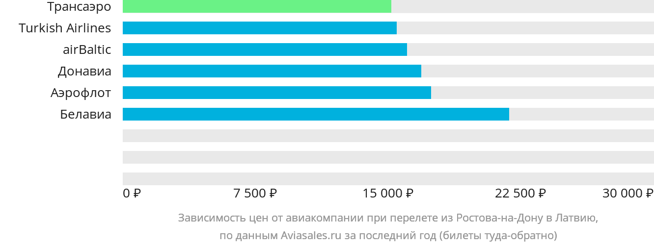 Динамика цен в зависимости от авиакомпании, совершающей перелёт из Ростова-на-Дону в Латвию