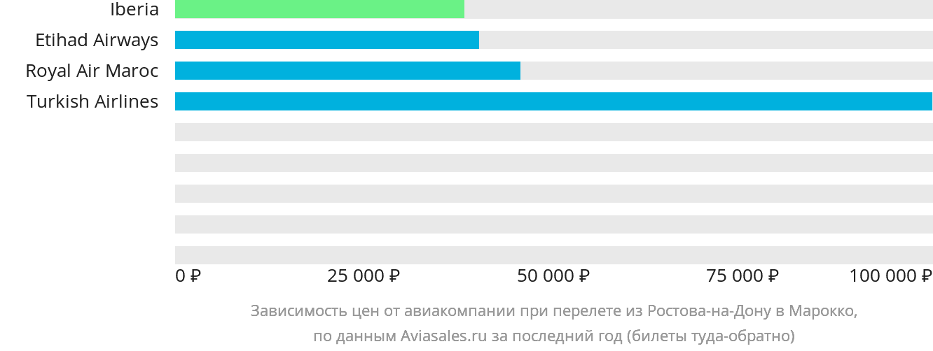 Динамика цен в зависимости от авиакомпании, совершающей перелёт из Ростова-на-Дону в Марокко