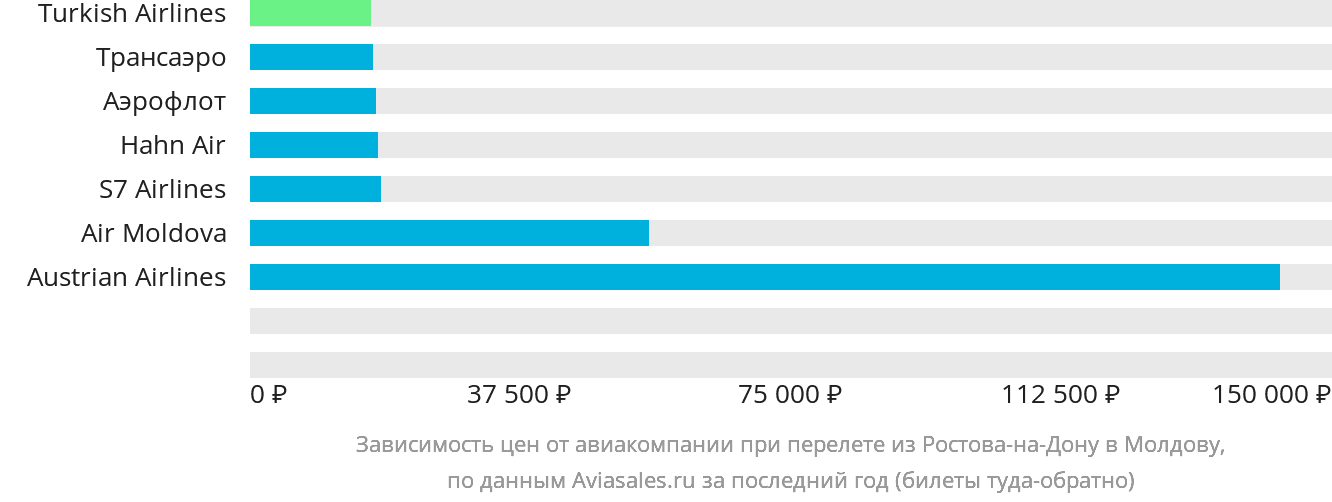 Динамика цен в зависимости от авиакомпании, совершающей перелёт из Ростова-на-Дону в Молдову