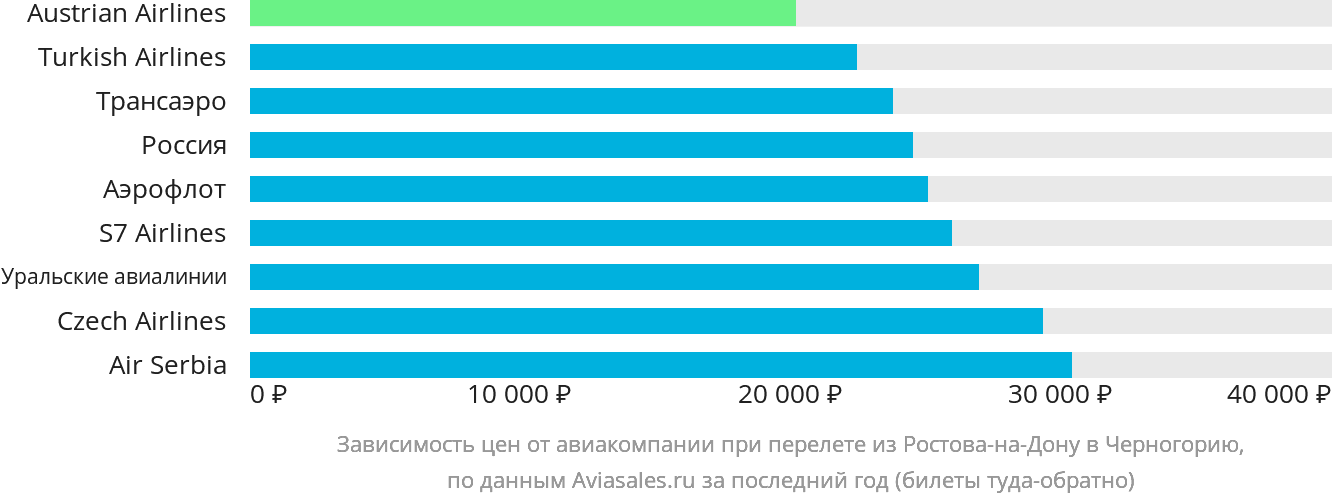 Динамика цен в зависимости от авиакомпании, совершающей перелёт из Ростова-на-Дону в Черногорию