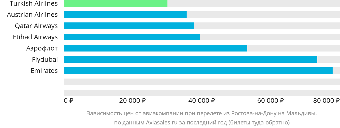 Динамика цен в зависимости от авиакомпании, совершающей перелёт из Ростова-на-Дону на Мальдивы