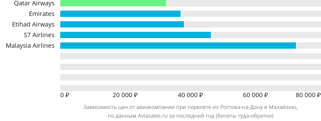 Динамика цен в зависимости от авиакомпании, совершающей перелёт из Ростова-на-Дону в Малайзию