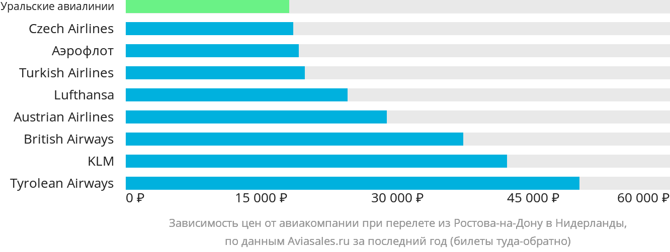 Динамика цен в зависимости от авиакомпании, совершающей перелёт из Ростова-на-Дону в Нидерланды