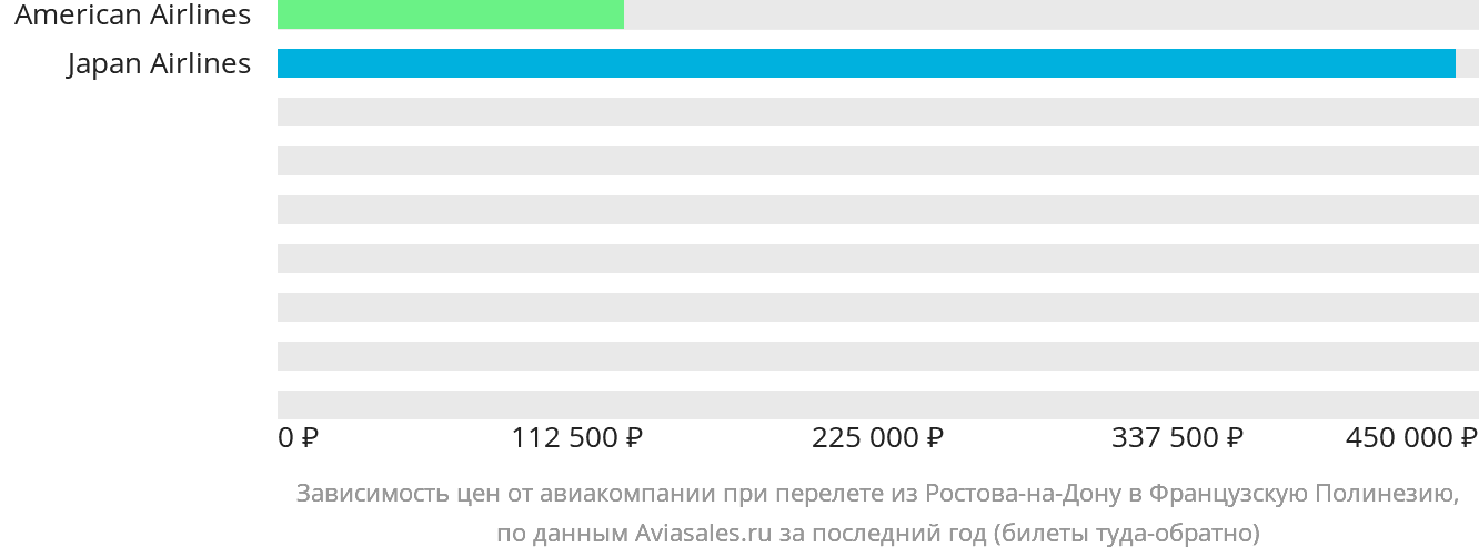 Динамика цен в зависимости от авиакомпании, совершающей перелёт из Ростова-на-Дону в Французскую Полинезию
