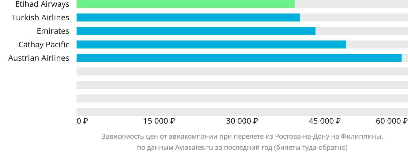 Динамика цен в зависимости от авиакомпании, совершающей перелёт из Ростова-на-Дону на Филиппины