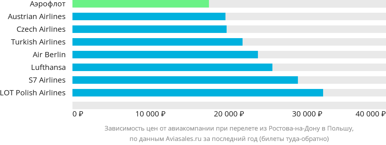 Динамика цен в зависимости от авиакомпании, совершающей перелёт из Ростова-на-Дону в Польшу