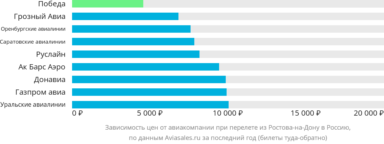 Динамика цен в зависимости от авиакомпании, совершающей перелёт из Ростова-на-Дону в Россию