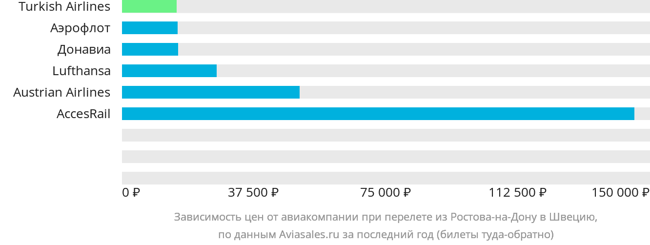 Динамика цен в зависимости от авиакомпании, совершающей перелёт из Ростова-на-Дону в Швецию