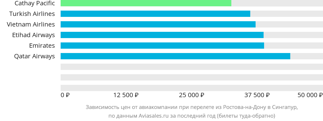 Динамика цен в зависимости от авиакомпании, совершающей перелёт из Ростова-на-Дону в Сингапур