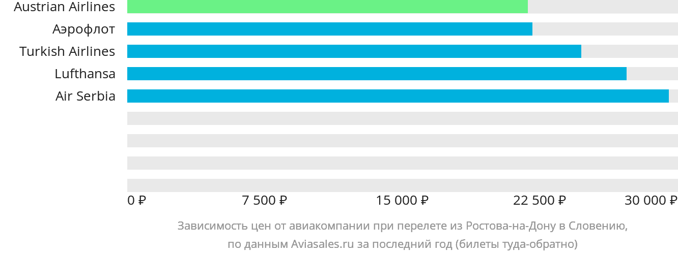 Динамика цен в зависимости от авиакомпании, совершающей перелёт из Ростова-на-Дону в Словению