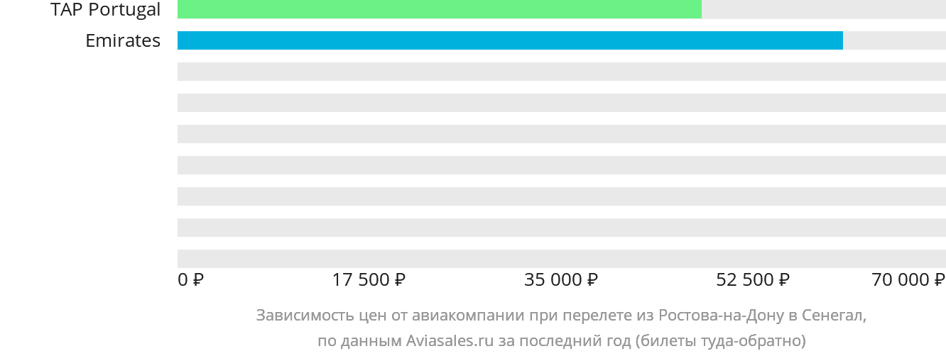 Динамика цен в зависимости от авиакомпании, совершающей перелёт из Ростова-на-Дону в Сенегал