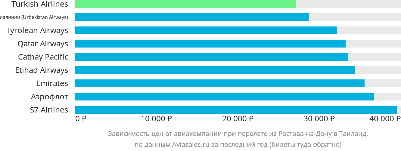 Динамика цен в зависимости от авиакомпании, совершающей перелёт из Ростова-на-Дону в Таиланд