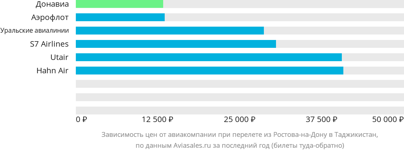Динамика цен в зависимости от авиакомпании, совершающей перелёт из Ростова-на-Дону в Таджикистан