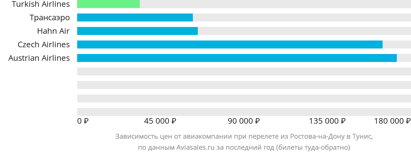 Динамика цен в зависимости от авиакомпании, совершающей перелёт из Ростова-на-Дону в Тунис