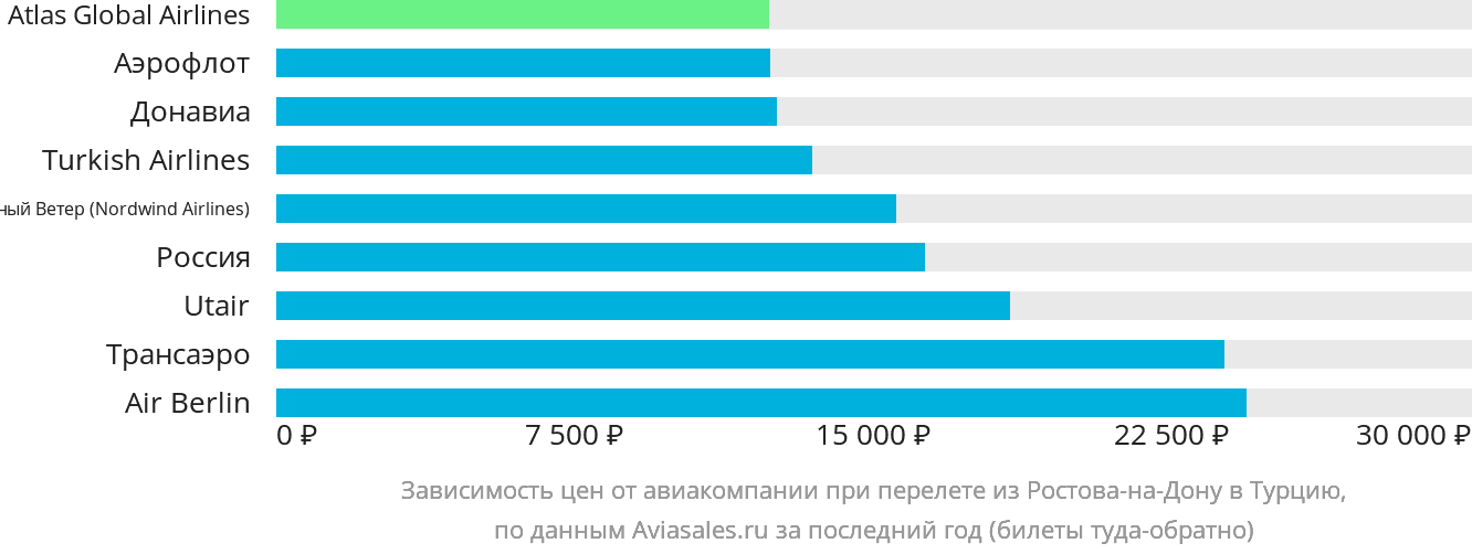 Динамика цен в зависимости от авиакомпании, совершающей перелёт из Ростова-на-Дону в Турцию