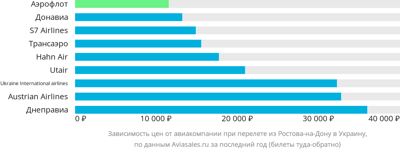 Динамика цен в зависимости от авиакомпании, совершающей перелёт из Ростова-на-Дону в Украину