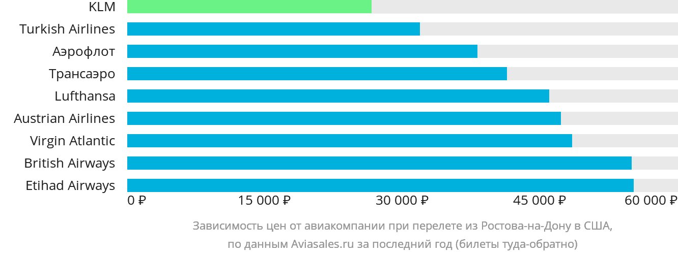 Динамика цен в зависимости от авиакомпании, совершающей перелёт из Ростова-на-Дону в США