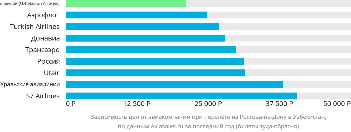 Динамика цен в зависимости от авиакомпании, совершающей перелёт из Ростова-на-Дону в Узбекистан