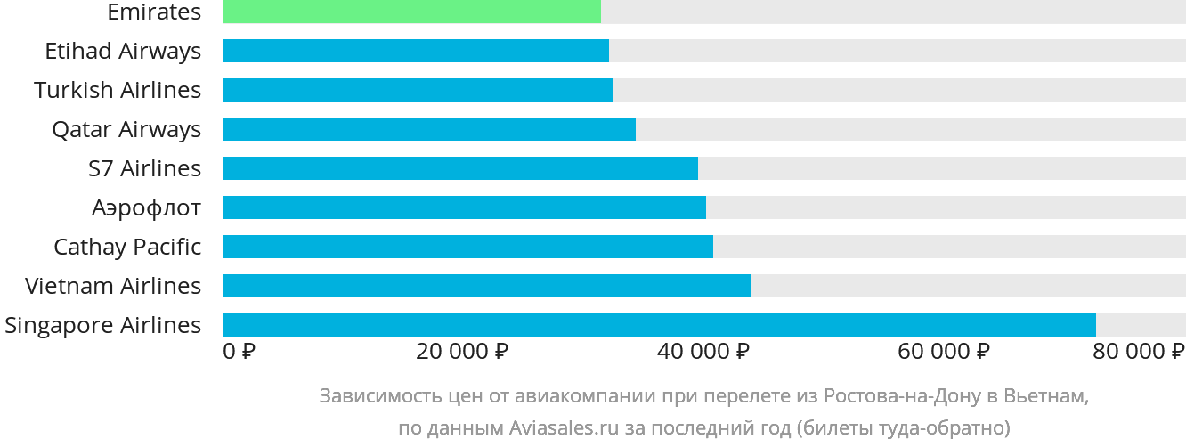 Динамика цен в зависимости от авиакомпании, совершающей перелёт из Ростова-на-Дону в Вьетнам