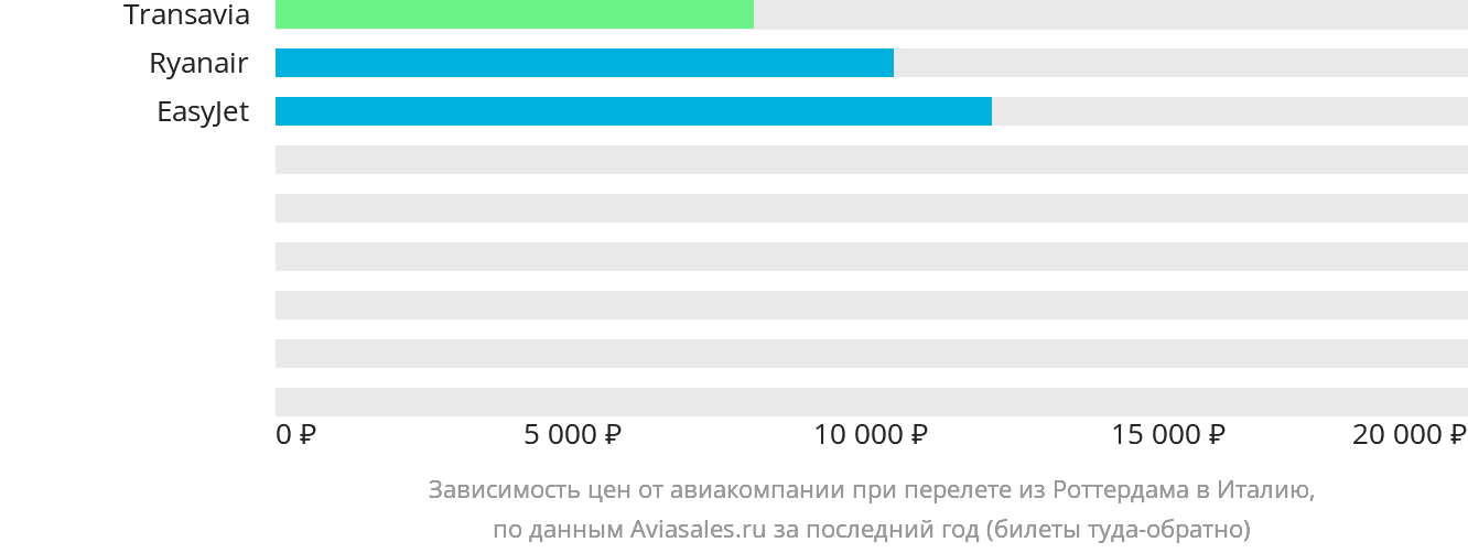 Динамика цен в зависимости от авиакомпании, совершающей перелёт из Роттердама в Италию