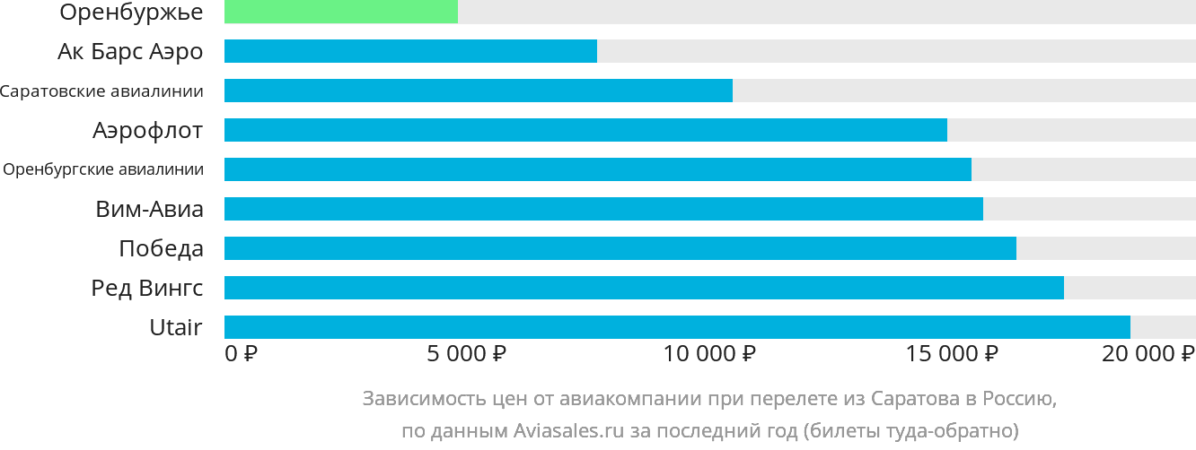 Динамика цен в зависимости от авиакомпании, совершающей перелёт из Саратова в Россию