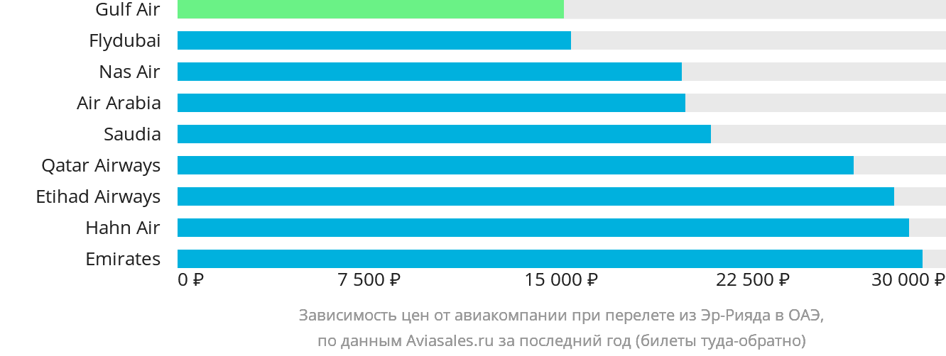 Динамика цен в зависимости от авиакомпании, совершающей перелёт из Эр-Рияда в ОАЭ