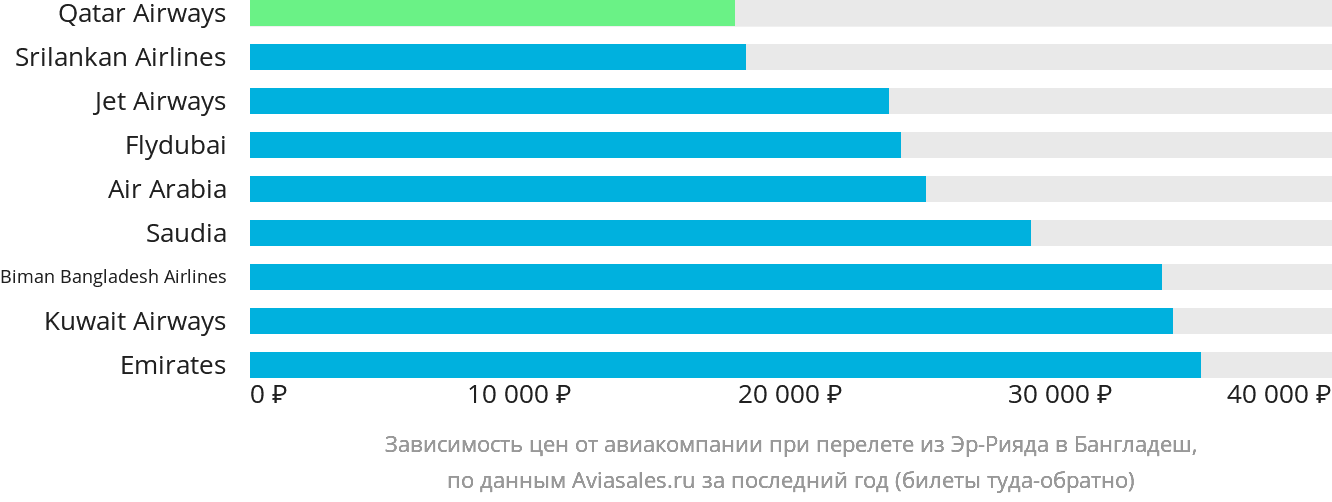 Динамика цен в зависимости от авиакомпании, совершающей перелёт из Эр-Рияда в Бангладеш