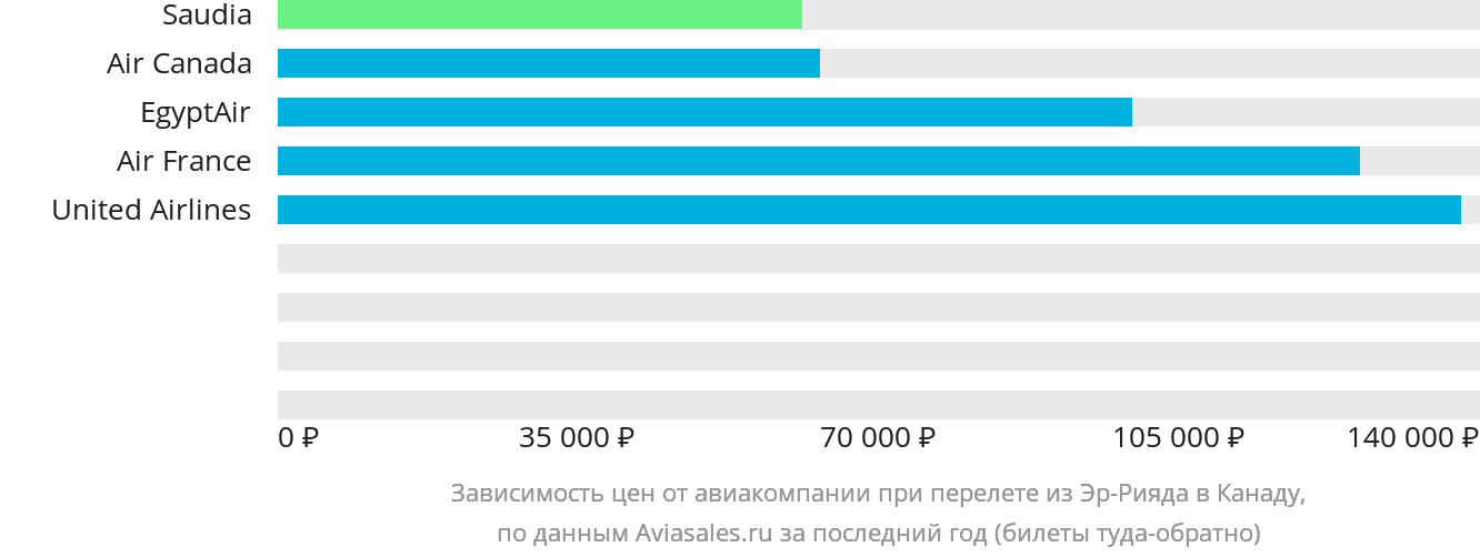 Динамика цен в зависимости от авиакомпании, совершающей перелёт из Эр-Рияда в Канаду