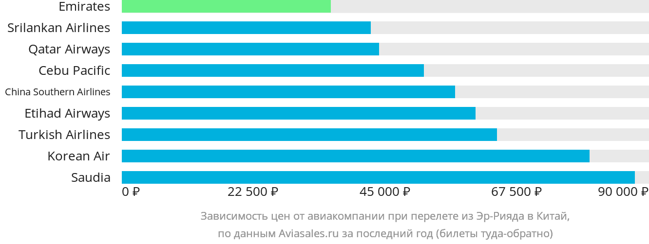 Динамика цен в зависимости от авиакомпании, совершающей перелёт из Эр-Рияда в Китай