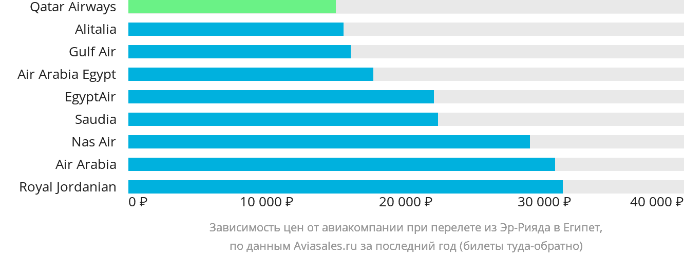 Динамика цен в зависимости от авиакомпании, совершающей перелёт из Эр-Рияда в Египет