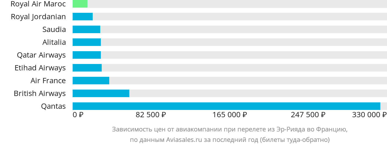 Динамика цен в зависимости от авиакомпании, совершающей перелёт из Эр-Рияда во Францию