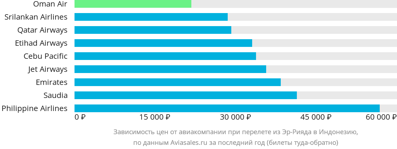 Динамика цен в зависимости от авиакомпании, совершающей перелёт из Эр-Рияда в Индонезию