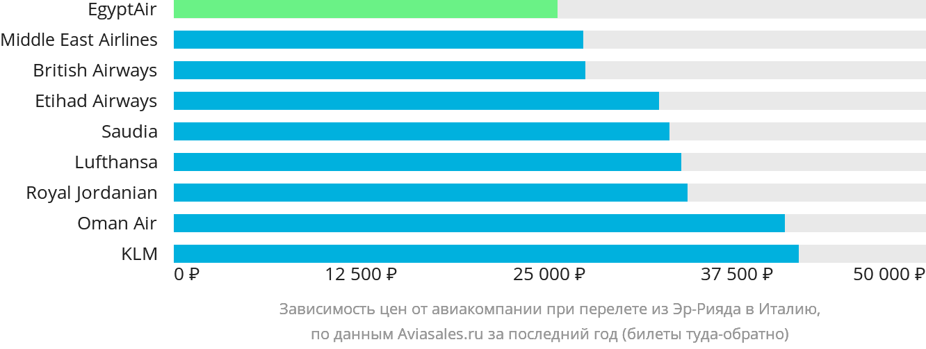 Динамика цен в зависимости от авиакомпании, совершающей перелёт из Эр-Рияда в Италию