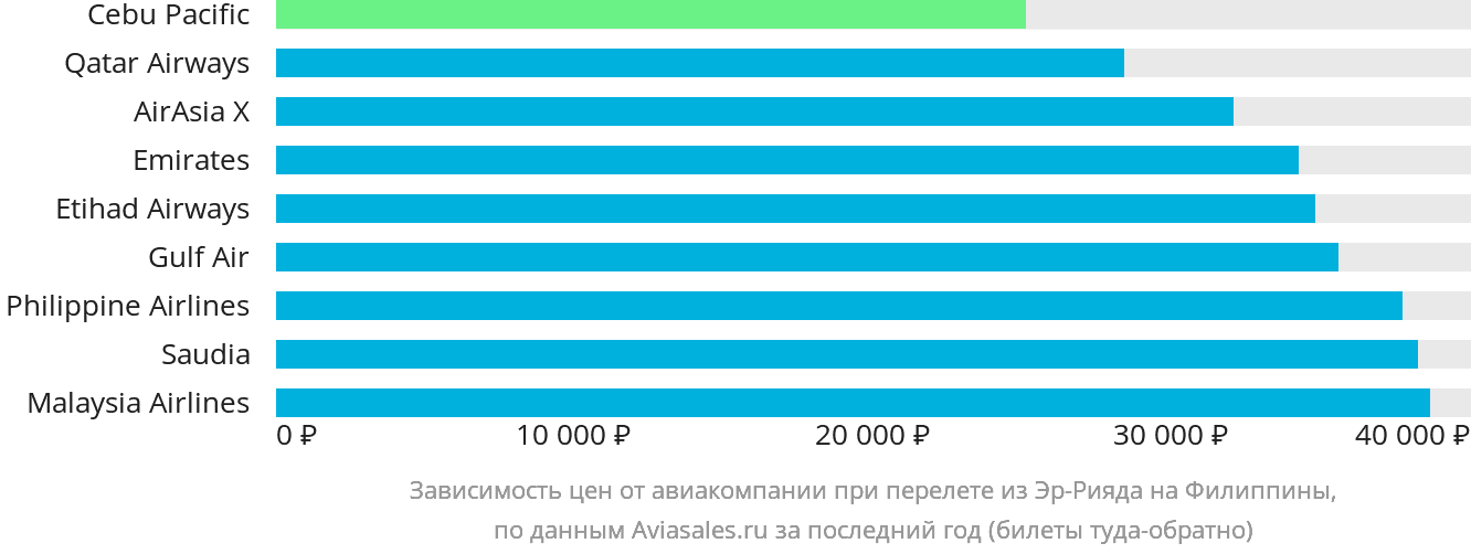 Динамика цен в зависимости от авиакомпании, совершающей перелёт из Эр-Рияда на Филиппины