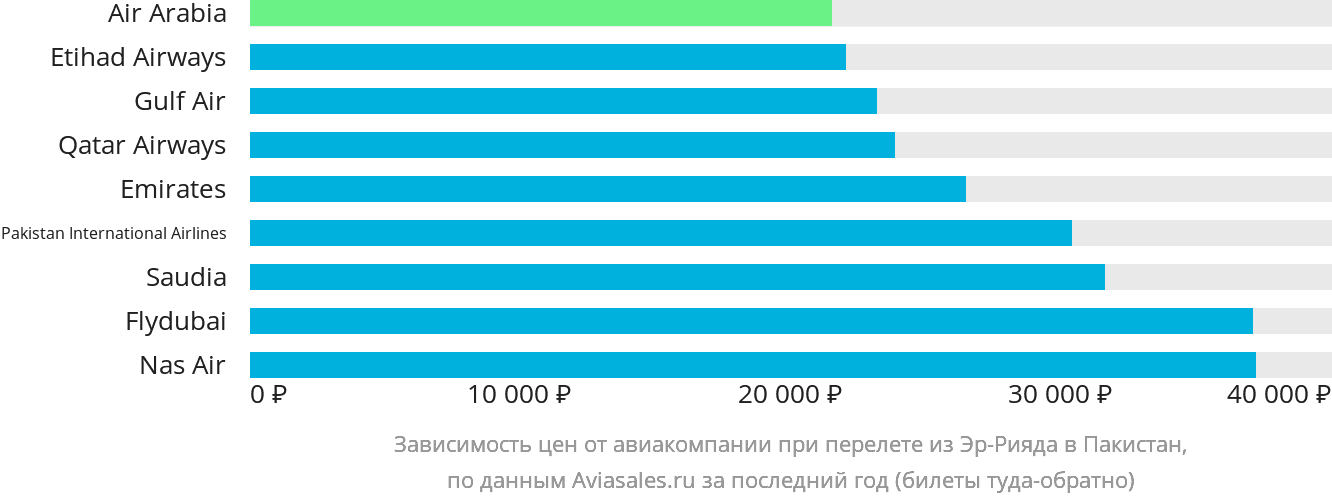 Динамика цен в зависимости от авиакомпании, совершающей перелёт из Эр-Рияда в Пакистан