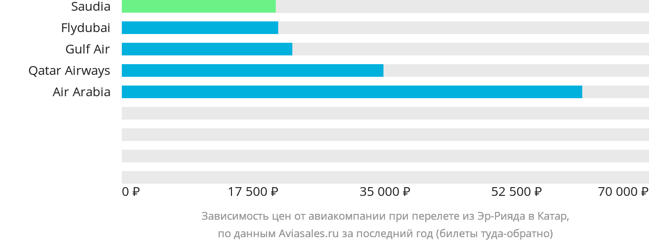 Динамика цен в зависимости от авиакомпании, совершающей перелёт из Эр-Рияда в Катар
