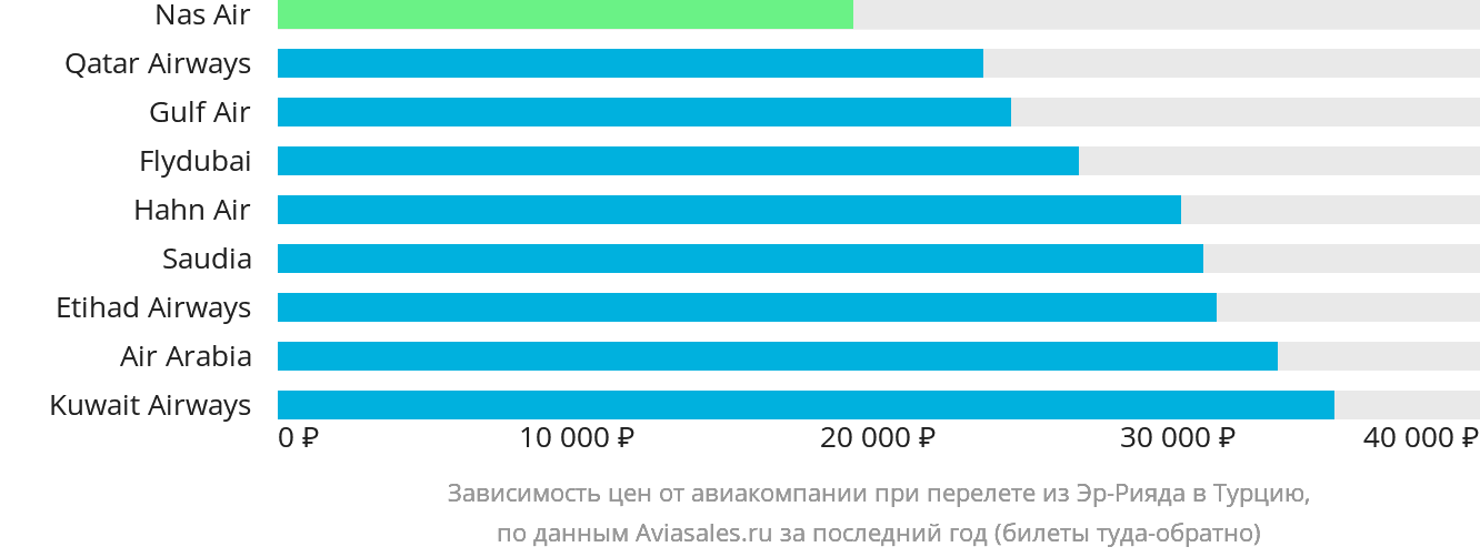 Динамика цен в зависимости от авиакомпании, совершающей перелёт из Эр-Рияда в Турцию