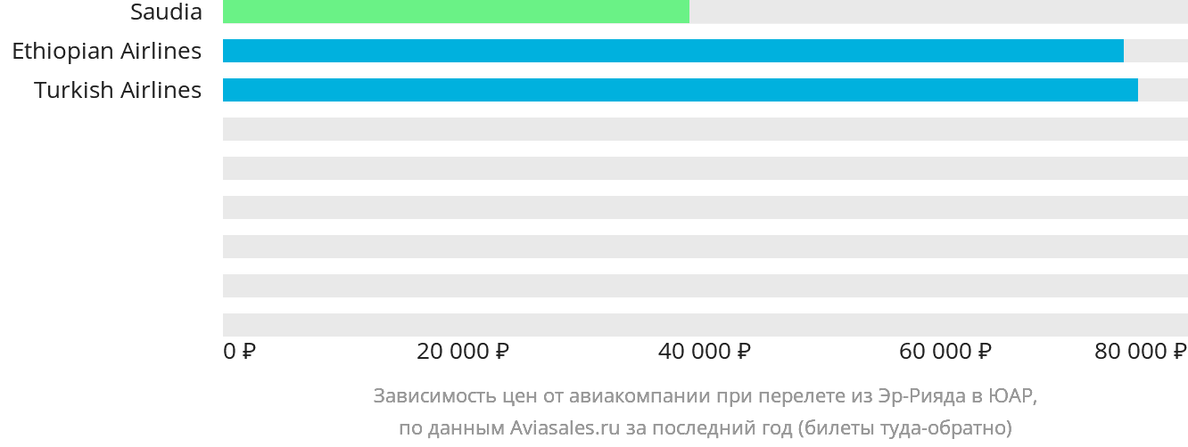 Динамика цен в зависимости от авиакомпании, совершающей перелёт из Эр-Рияда в ЮАР