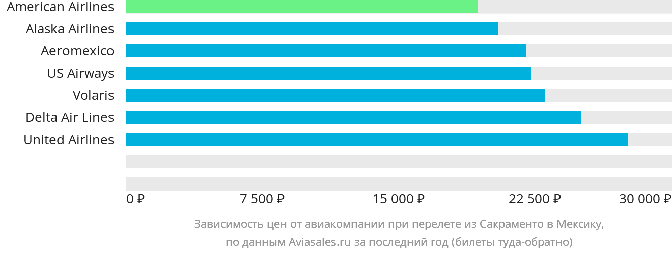 Динамика цен в зависимости от авиакомпании, совершающей перелёт из Сакраменто в Мексику