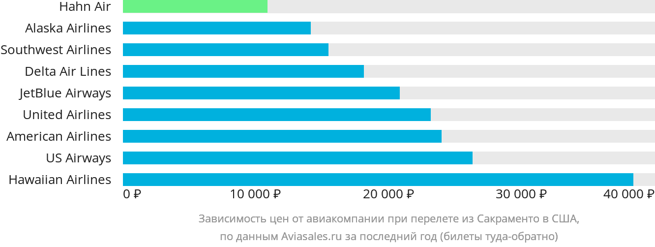 Динамика цен в зависимости от авиакомпании, совершающей перелёт из Сакраменто в США