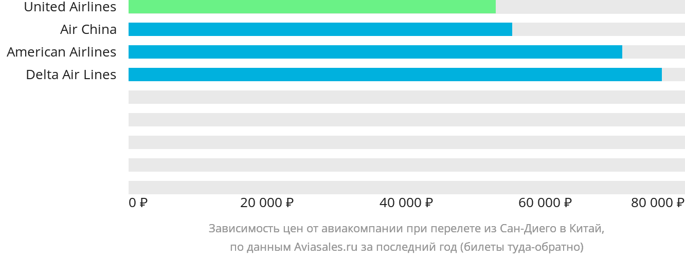 Динамика цен в зависимости от авиакомпании, совершающей перелёт из Сан-Диего в Китай
